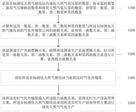 一种液化天然气气化生产线优化组合方法及系统与流程