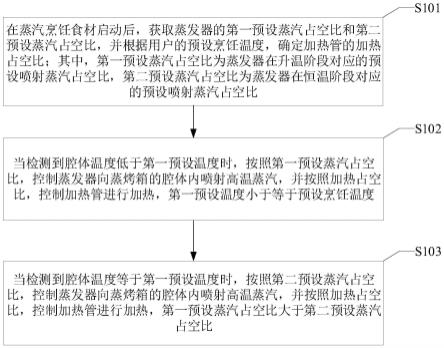 一种蒸烤箱蒸汽烹饪的方法和装置与流程