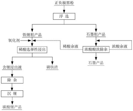 一种从正负极黑粉联合回收锂和石墨的方法与流程