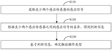 触控方法及电子设备与流程