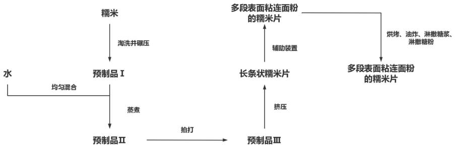 一种饼干加工工艺的制作方法