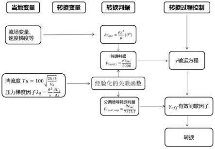 一种基于速度二阶导数的转捩预测模型的构建方法及应用