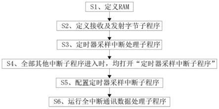 一种基于嵌入式软件系统的全中断处理实时数据字节的收发方法与流程