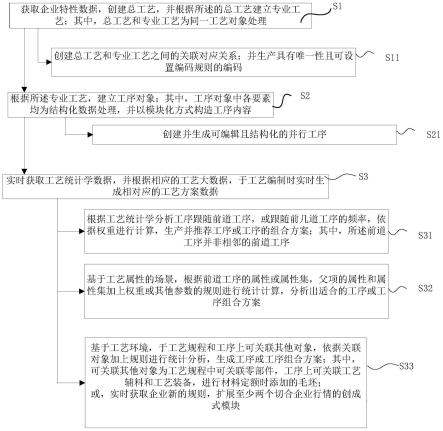 一种基于结构化工艺规程的创成式构建方法及系统与流程