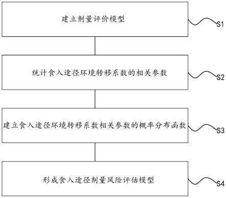 一种放射性核素污染场地食入途径风险评估方法及系统与流程