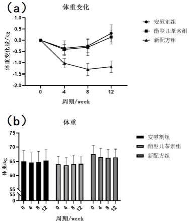 一种具有降低体重作用的植物提取物组合物的制作方法