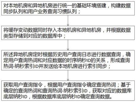 用于电力可视化监控的海量数据处理查询方法及系统与流程