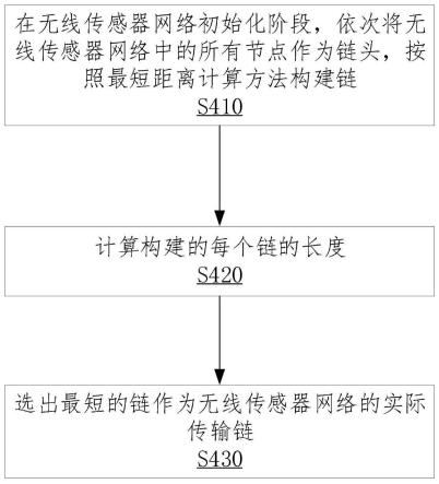 集中式最短成链无线传感器网络能量平衡方法及存储介质