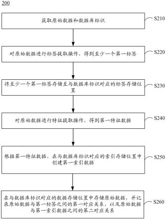 数据存储方法、数据检索方法、装置、设备以及介质与流程