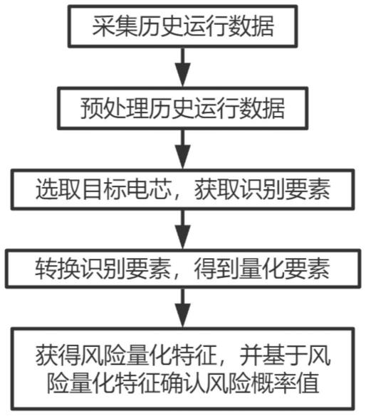 一种基于自放电异常特征的新能源汽车风险识别模型的制作方法