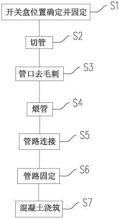 一种预埋JDG导管管路连接热缩管密封工艺以及弯管装置的制作方法