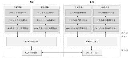 基于龙芯2K处理器的Linux系统串口数据包可靠传输方法与流程