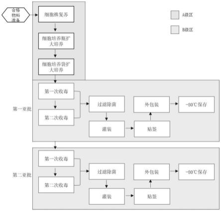 一种逆转录病毒的生产灌装工艺的制作方法