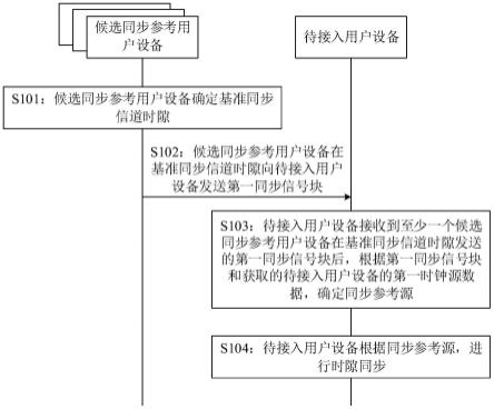 时隙同步方法、装置、设备及介质与流程