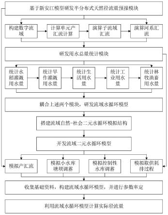 一种基于改进新安江模型的实际径流量预报方法与流程