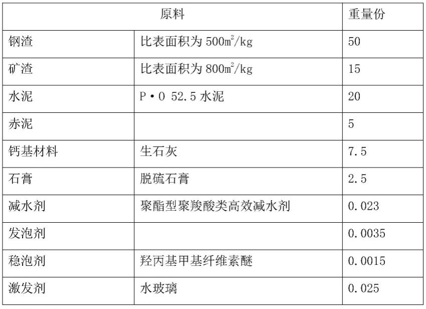 一种基于高活性钙基碳吸收的泡沫混凝土及制备方法与流程