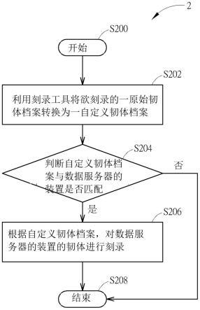 服务器系统的韧体刻录检核方法及其系统与流程