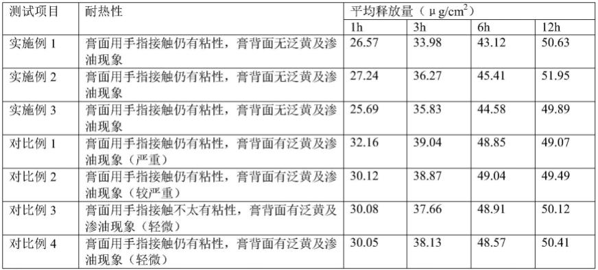 一种治疗肩周炎的抗菌透气型中药贴膏剂及其制备方法与流程