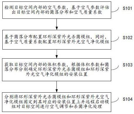 一种基于空气调节的环形深紫外光杀菌净化方法及系统与流程