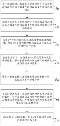 一种电梯派梯的优化方法、装置、存储介质及设备与流程