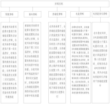 一种热能电能一体化微电网控制方法及系统与流程