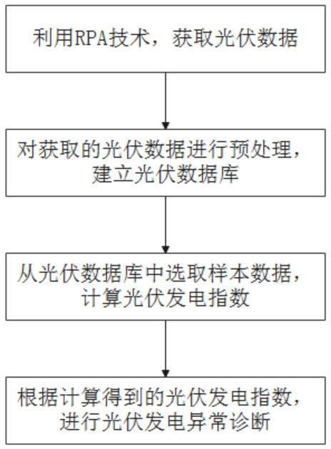 一种基于大数据的光伏运行分析及异常诊断方法与流程