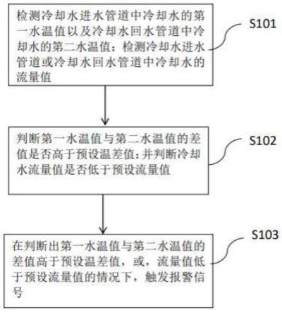 一种玻璃窑炉冷却水系统的监测方法、系统及装置、玻璃窑炉与流程