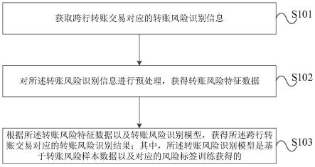 一种跨行转账风险的识别方法及装置与流程