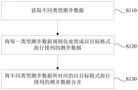 一种测井数据融合方法、装置、存储介质及电子设备与流程