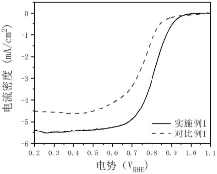 一种碳纳米纤维催化剂及其制备方法与应用与流程