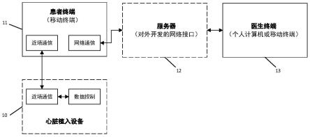 一种针对植入设备高安全性的简易随访系统的制作方法