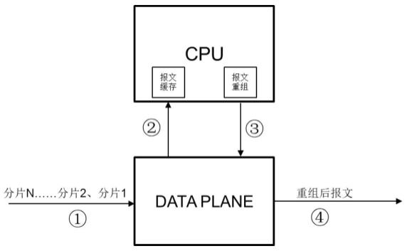 实现IP分片报文重组的DPU装置及IP分片报文重组方法与流程