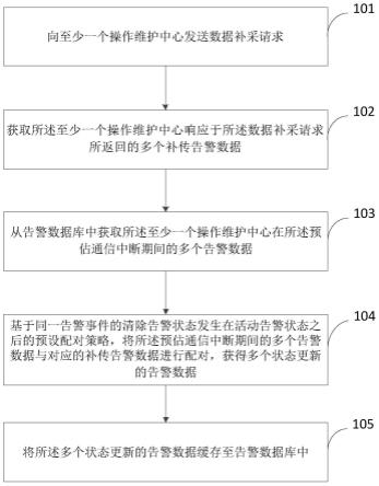 告警数据采集方法、装置、电子设备及存储介质与流程