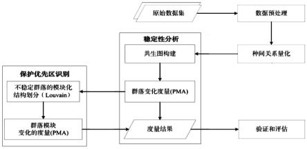 基于共生图的礁鱼群落稳定性分析方法