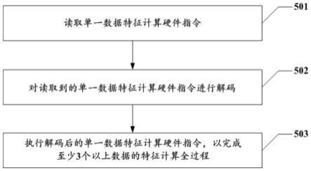 一种数据处理方法、装置及处理器与流程