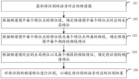 语音的识别方法、装置、电子设备和存储介质与流程