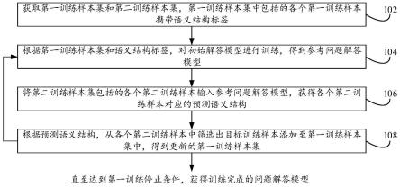 问题解答模型的训练方法及装置、问题解答方法及装置与流程