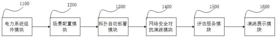 一种电力系统的网络安全靶场构建系统及方法与流程