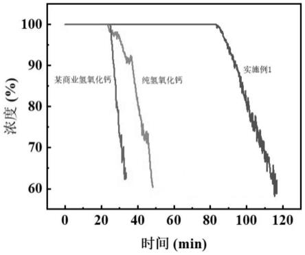 一种含铁钙基烟气脱硫剂及其制备方法与流程