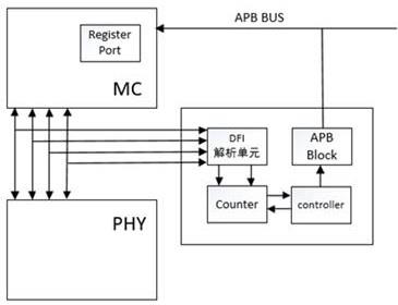 一种基于DFI的PHY低功耗控制模块的制作方法