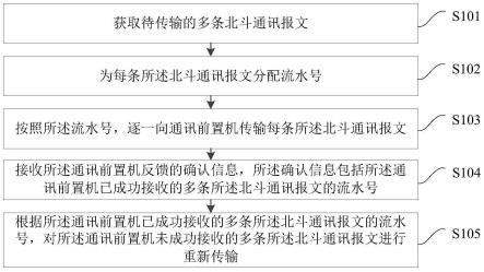 北斗通讯报文的传输方法、装置和北斗通讯设备与流程