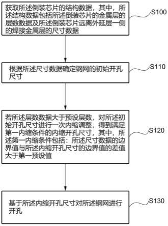 一种钢网开孔方法及系统与流程