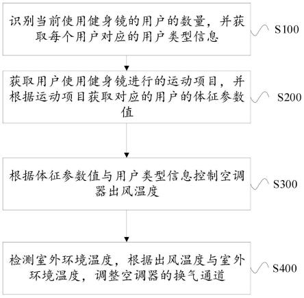 空调器辅助健身的控制方法、控制装置及可读存储介质与流程