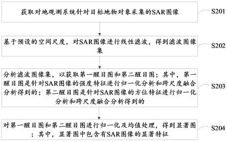 针对SAR图像的显著特征提取方法及装置