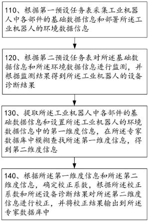 基于数据采集和设备诊断的专家数据库自学习方法和装置与流程