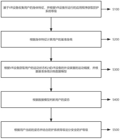 一种制定安全防护的方法、系统和VR设备及存储介质与流程