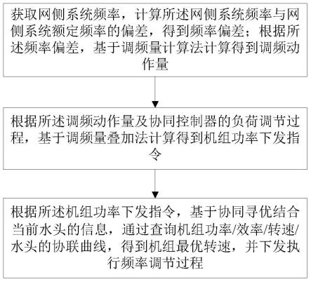 全功率变速抽水蓄能机组控制方法、装置、系统及介质与流程