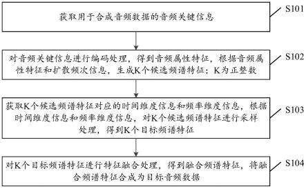 音频合成方法、装置、设备以及介质与流程