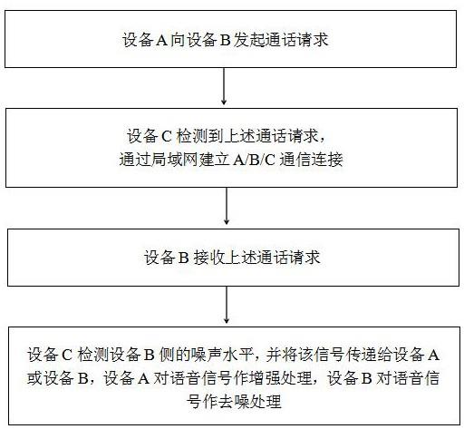 一种船舶高噪环境通话方法与流程