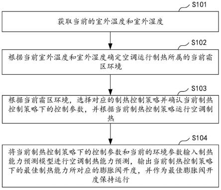 一种空调制热控制方法、装置、设备及存储介质与流程